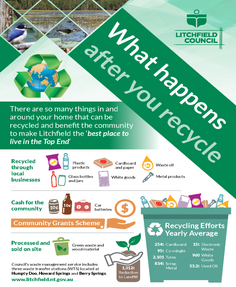 What happens after you recycle
